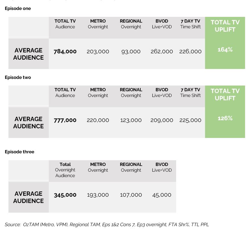 Ratings | Alone Australia on SBS