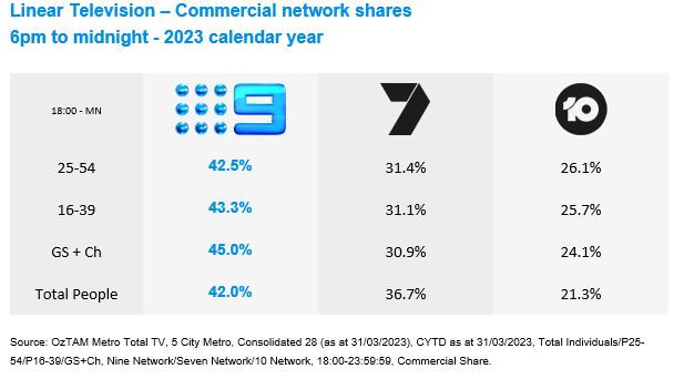 Q1 Ratings on Channel 9