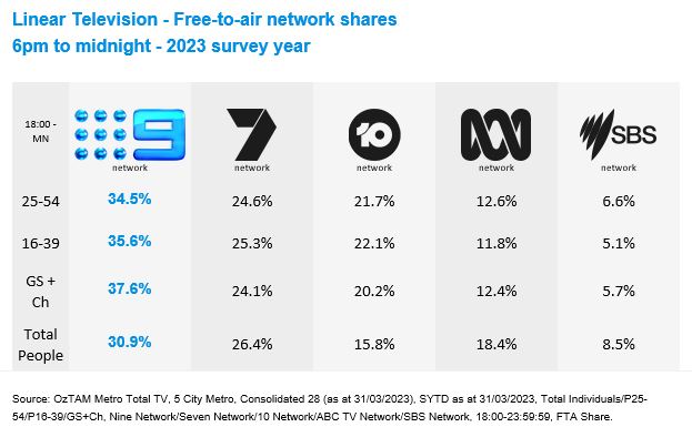 Q1 Ratings on Channel 9