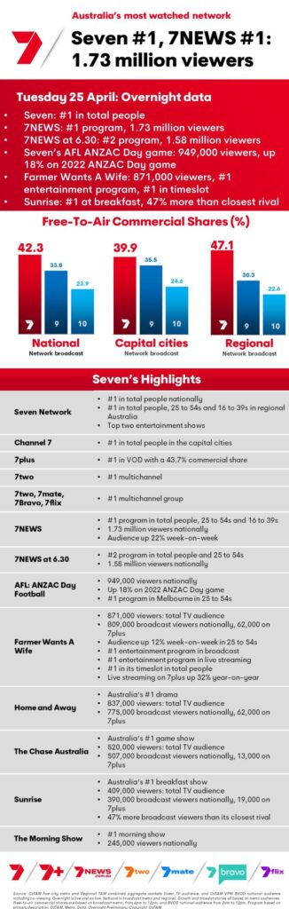 TV Ratings Australia