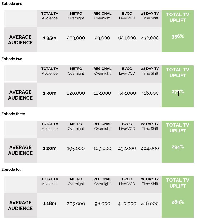 Alone Australia ratings on SBS