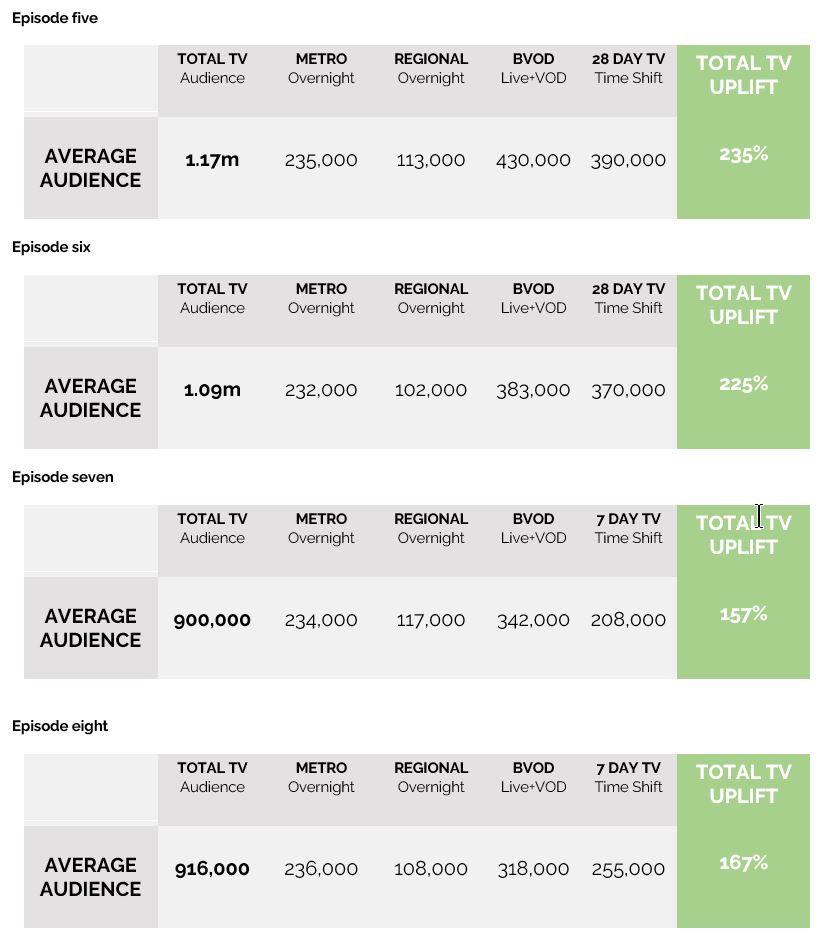 Alone Australia ratings on SBS