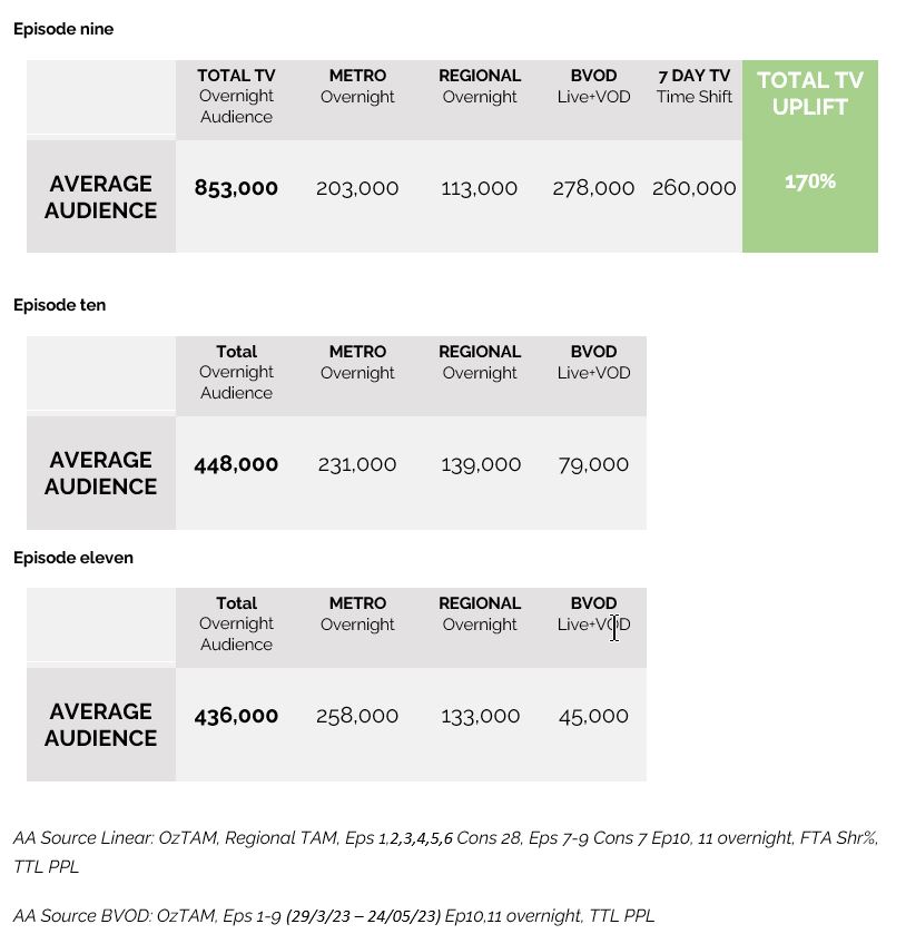 Alone Australia ratings on SBS