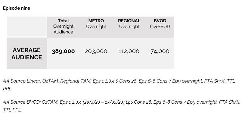 Alone Australia ratings on SBS dominate in Total TV