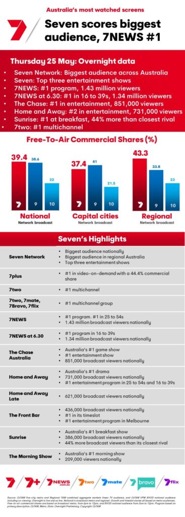 TV Ratings Australia