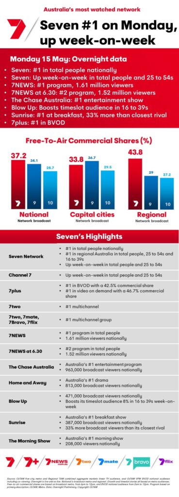TV Ratings Australia