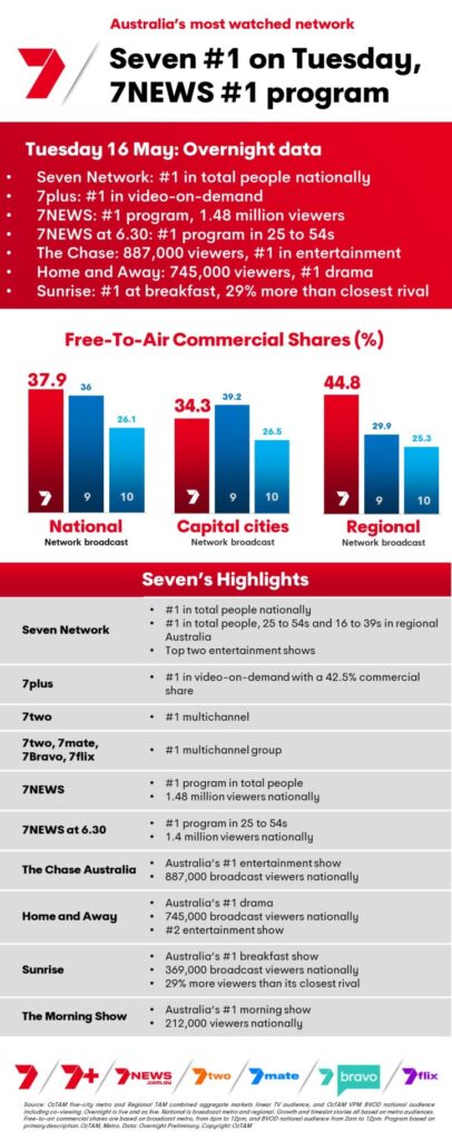 TV Ratings Australia