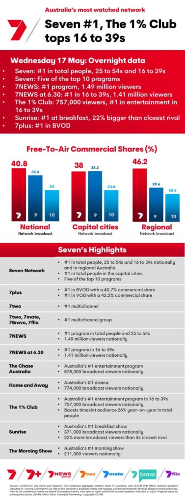 TV Ratings Australia