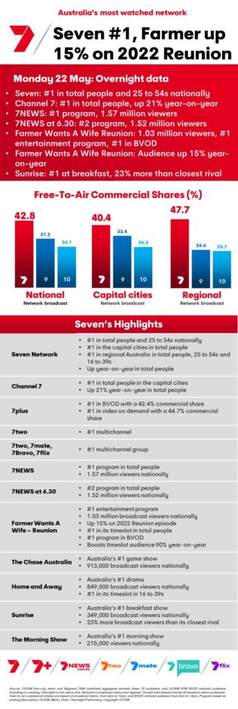 TV Ratings Australia