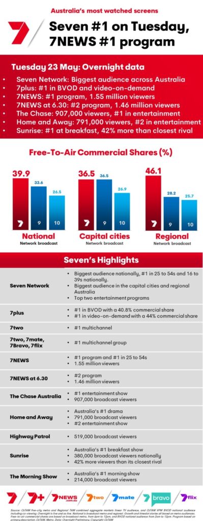 TV Ratings Australia