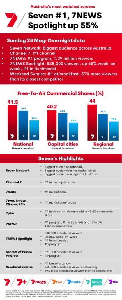 TV Ratings Australia
