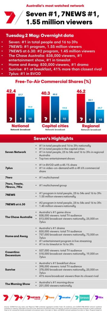 TV Ratings Australia