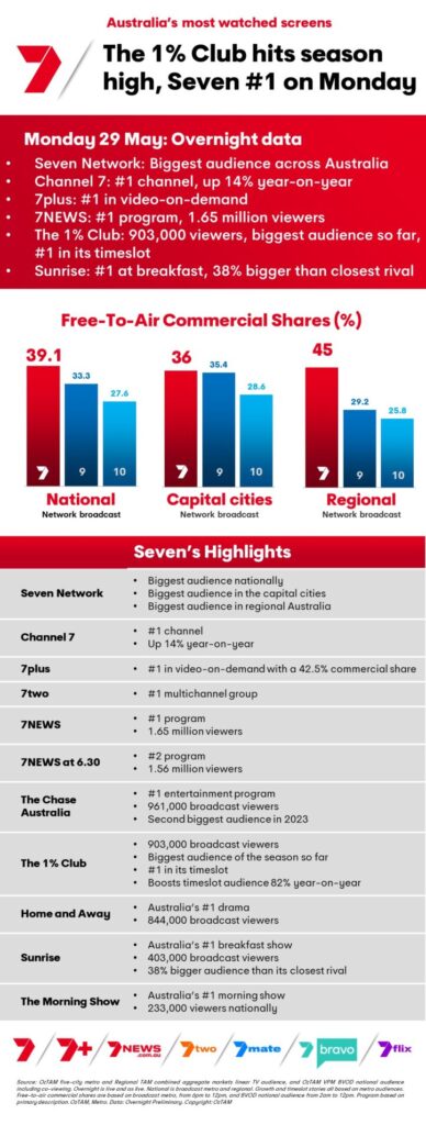 TV Ratings Australia