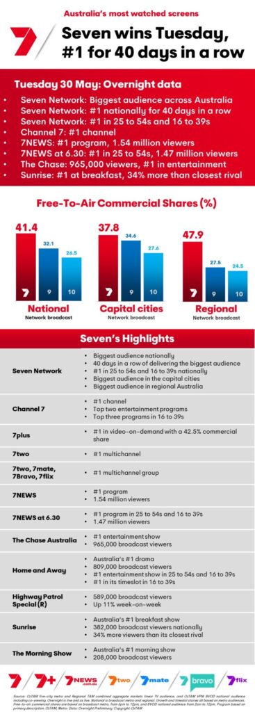 TV Ratings Australia