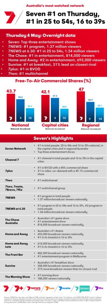 TV Ratings Australia