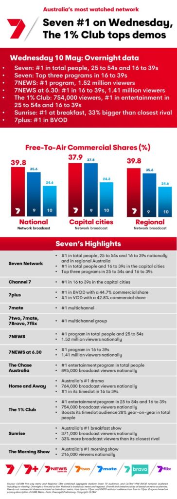 TV Ratings Australia