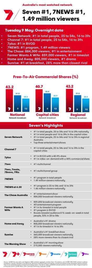 TV Ratings Australia