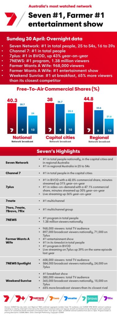 TV Ratings Australia