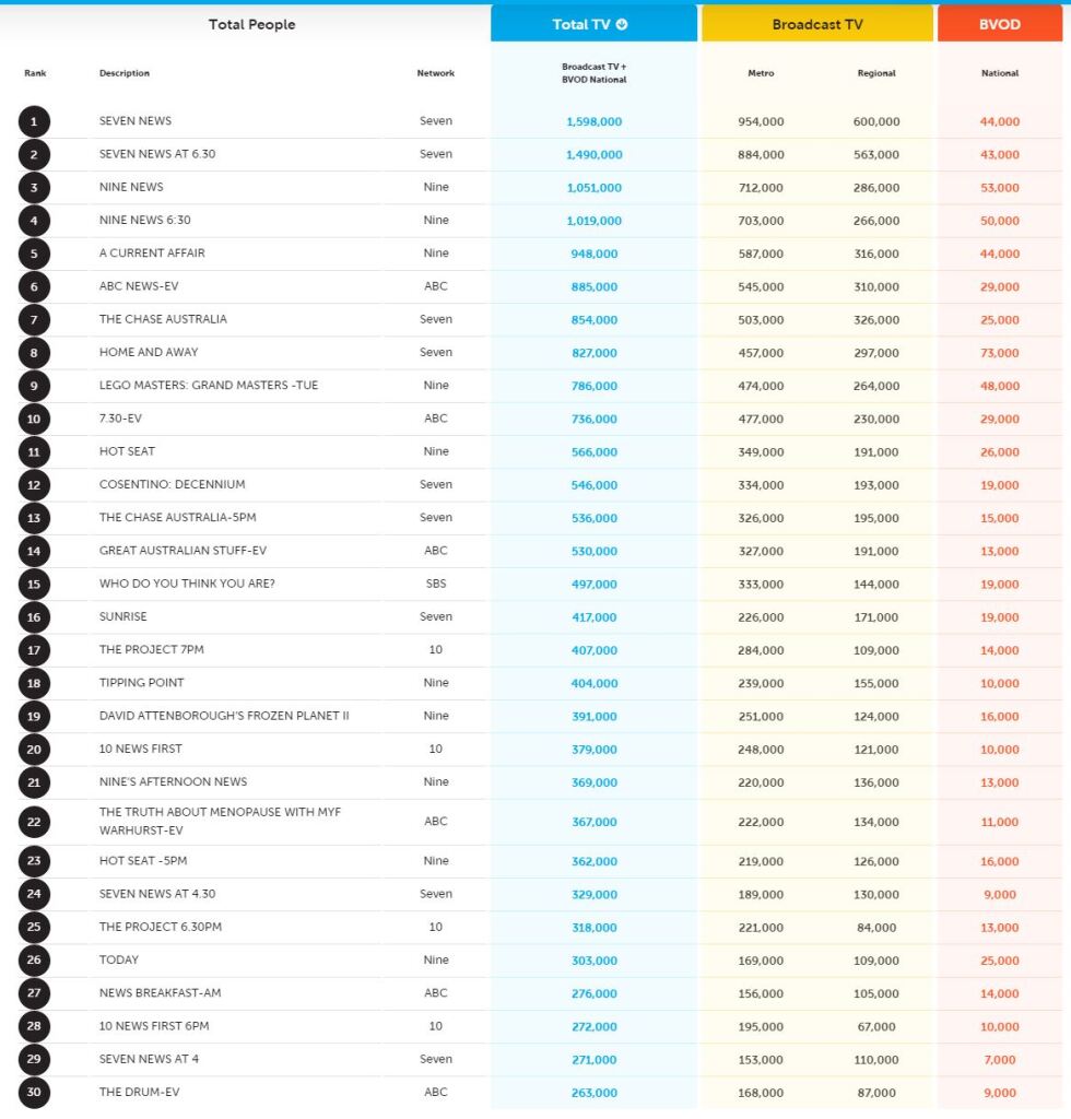 TV Ratings Australia