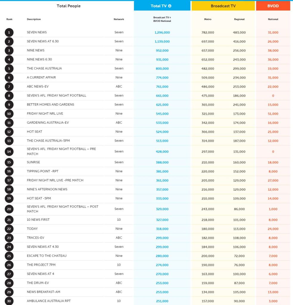 TV Ratings Australia