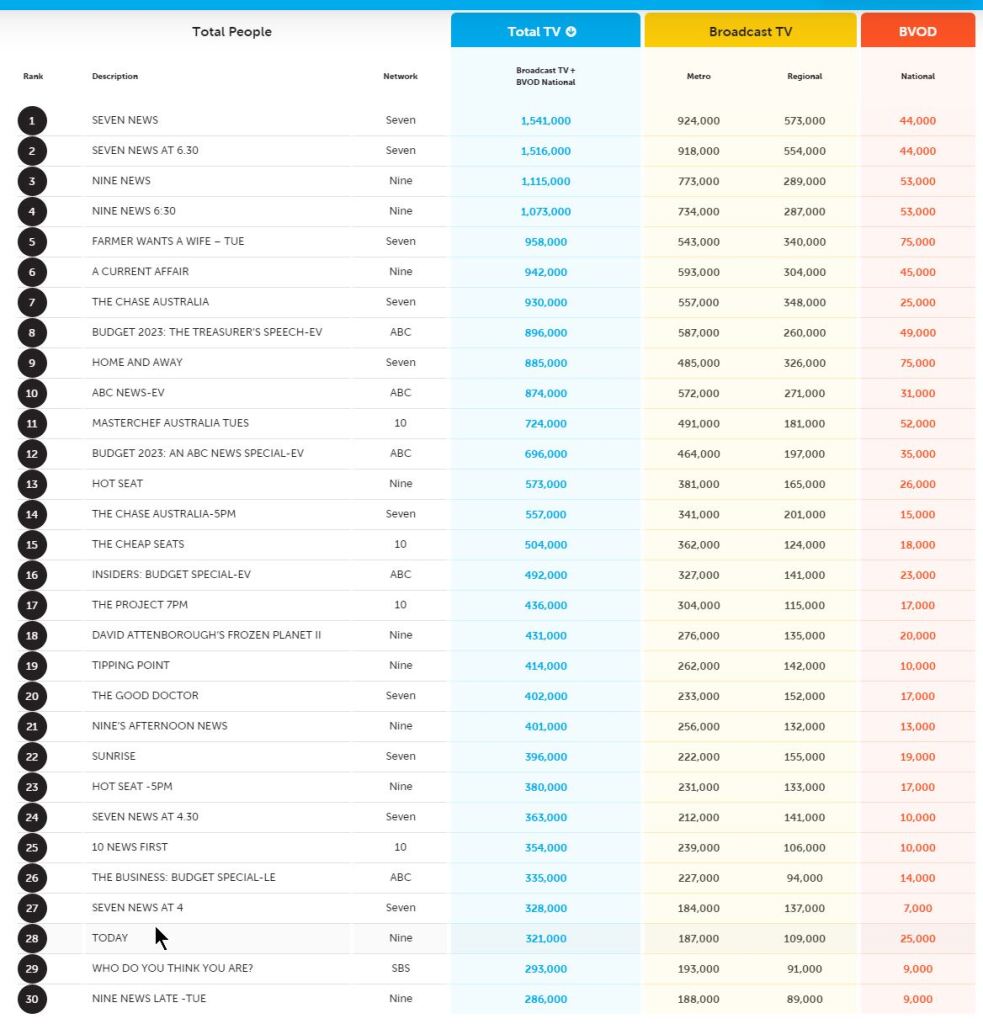 TV Ratings Australia