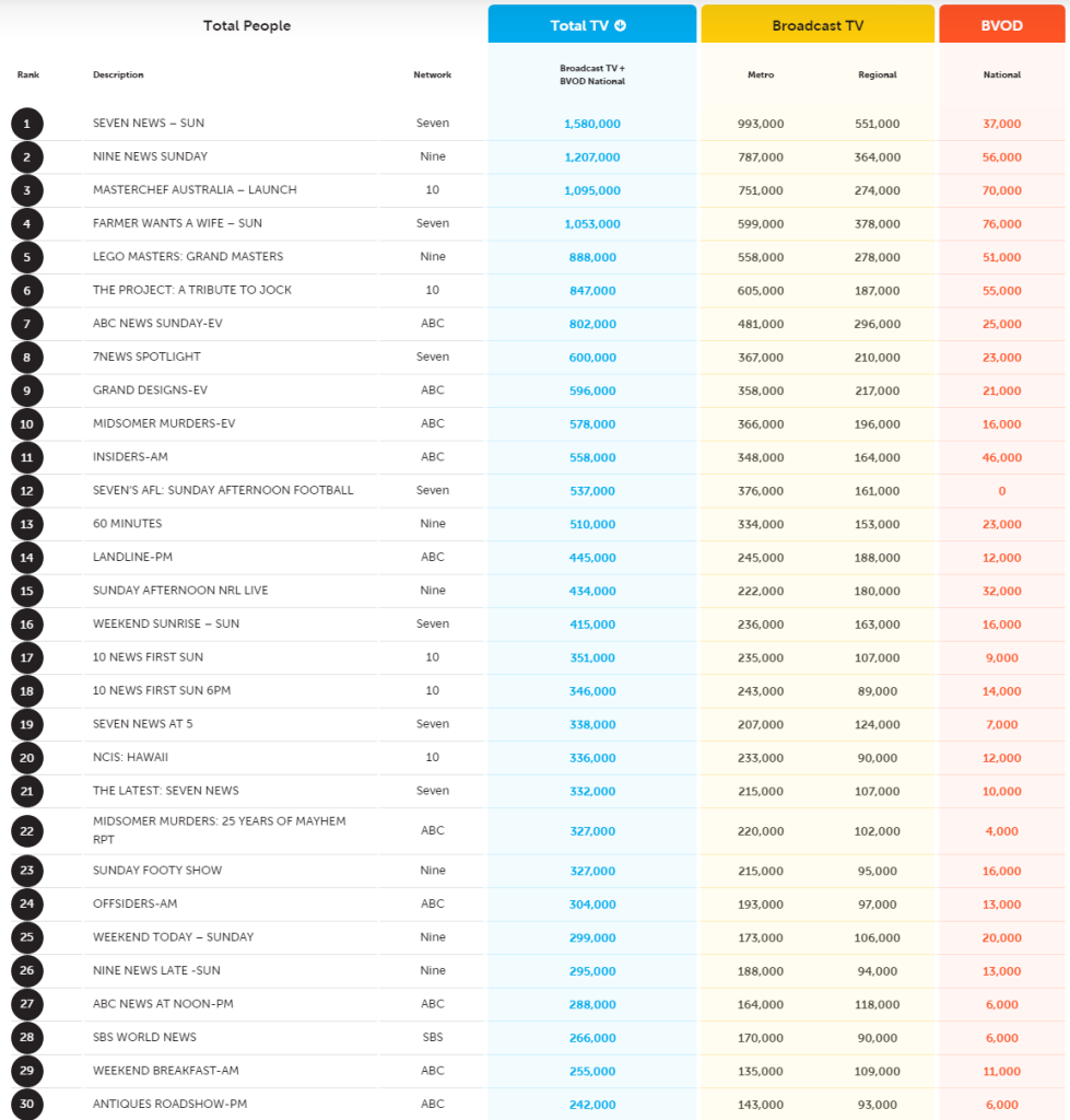 TV Ratings Australia