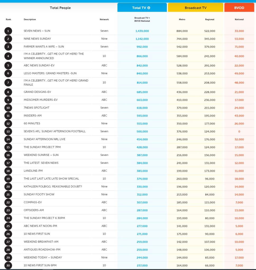 TV Ratings Australia