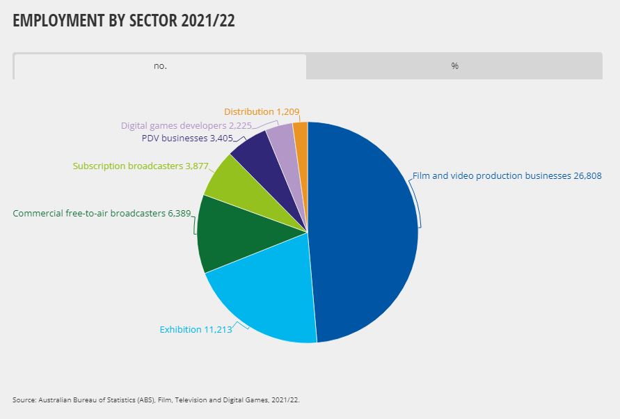 2021/22 ABS film, television and digital games survey results