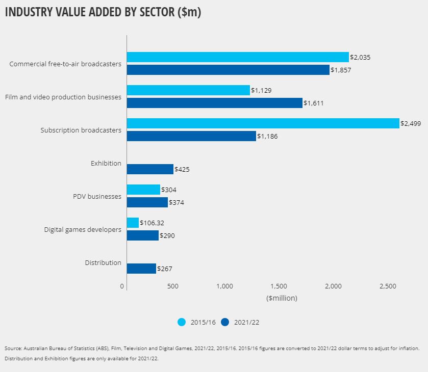 2021/22 ABS film, television and digital games survey results