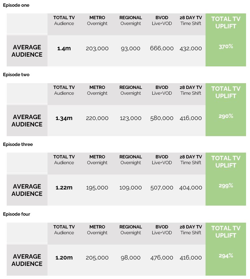 Alone Australia ratings on SBS