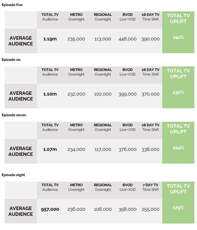 Alone Australia ratings on SBS