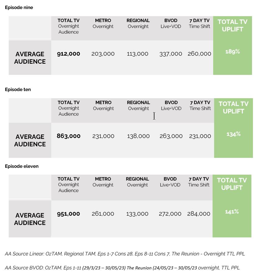 Alone Australia ratings on SBS