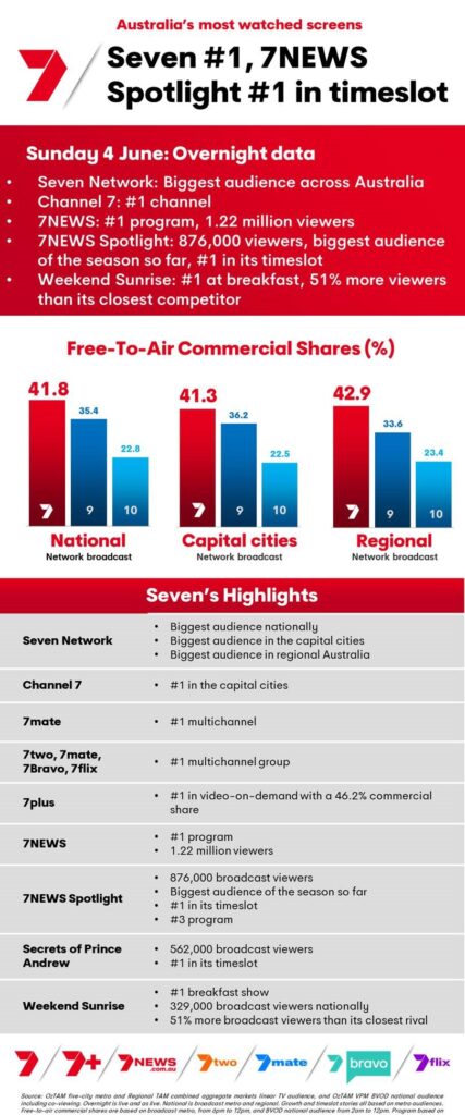 TV Ratings Australia