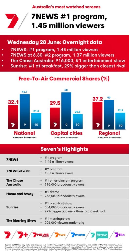 TV Ratings Australia