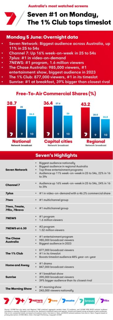 TV Ratings Australia