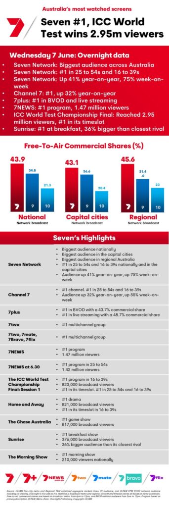 TV Ratings Australia