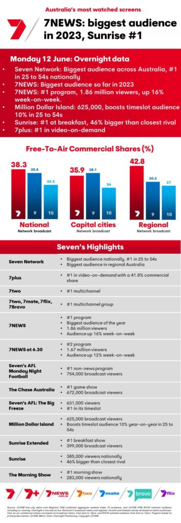 TV Ratings Australia