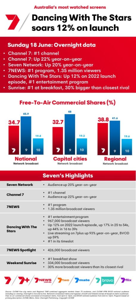 TV Ratings Australia