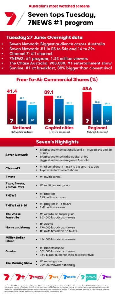 TV Ratings Australia
