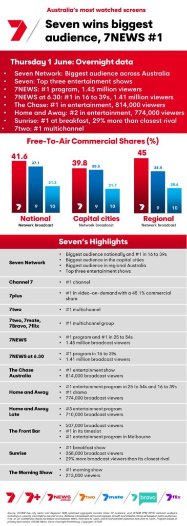 TV Ratings Australia