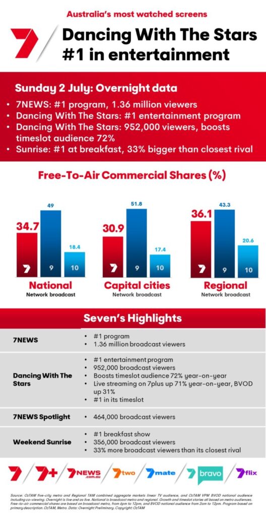 TV Ratings Australia