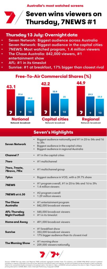 TV Ratings Australia
