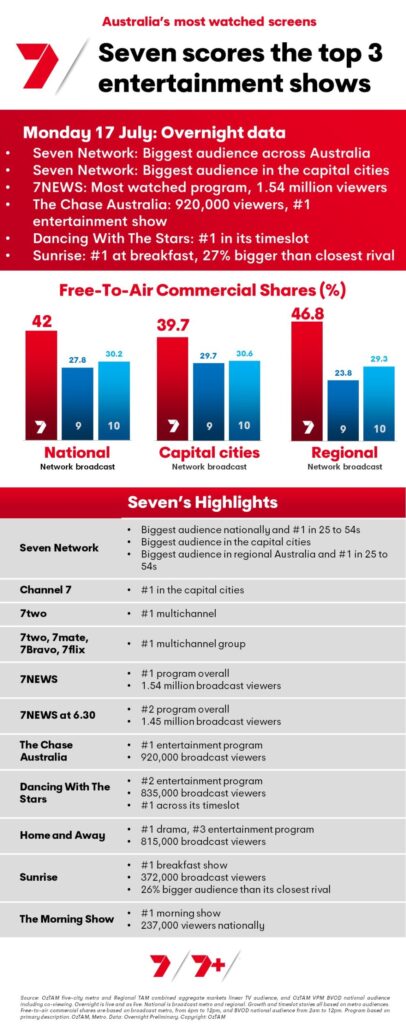 TV Ratings Australia