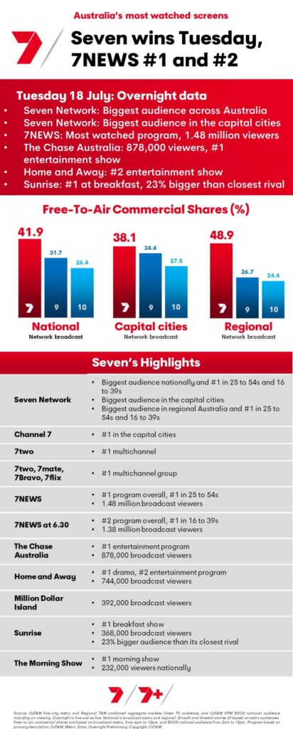 TV Ratings Australia