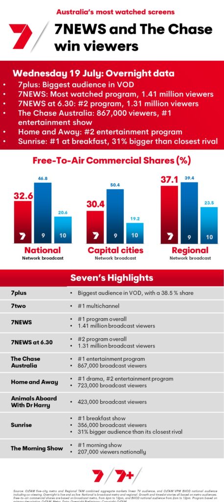 TV Ratings Australia