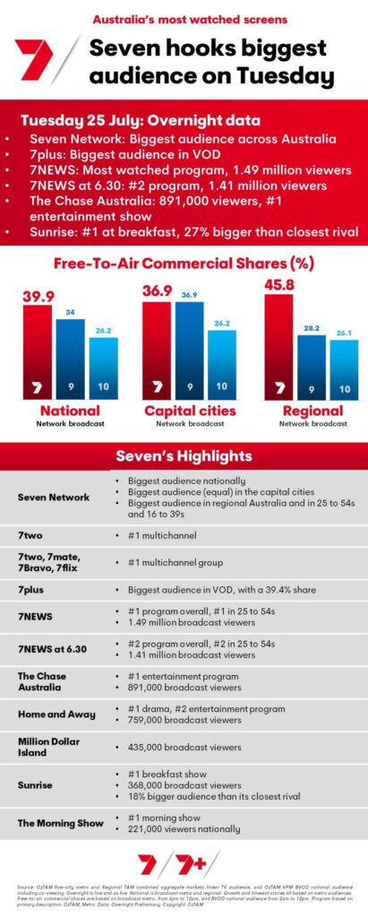 TV Ratings Australia