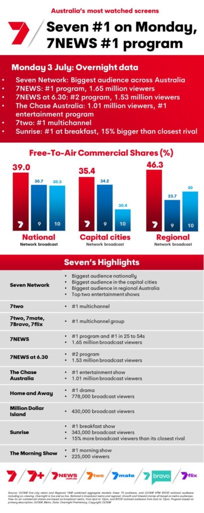 TV Ratings Australia