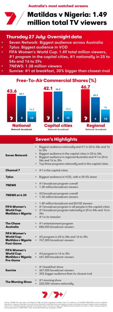 TV Ratings Australia