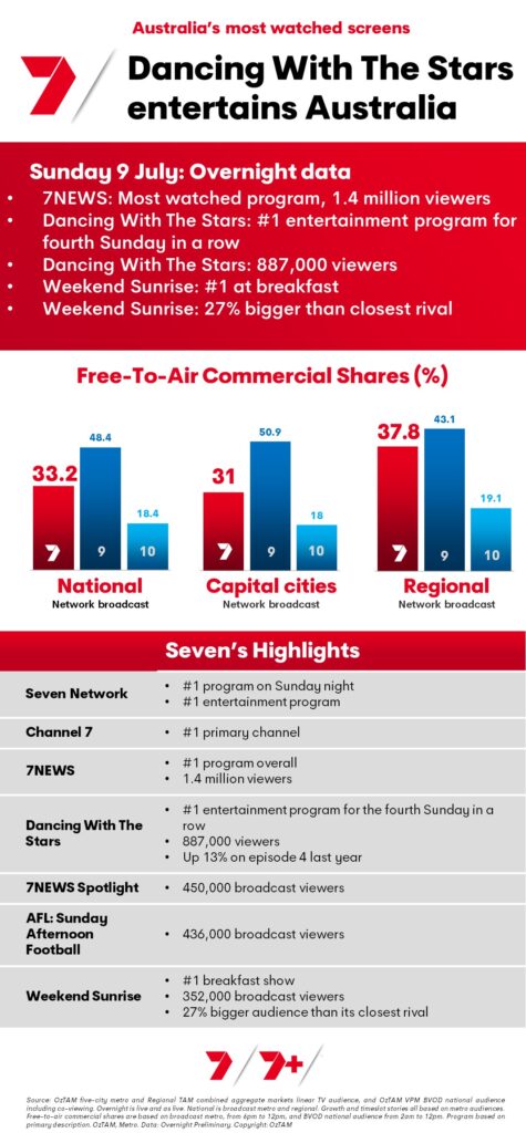 TV Ratings Australia