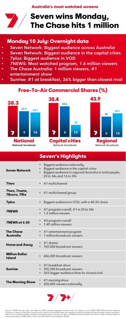 TV Ratings Australia